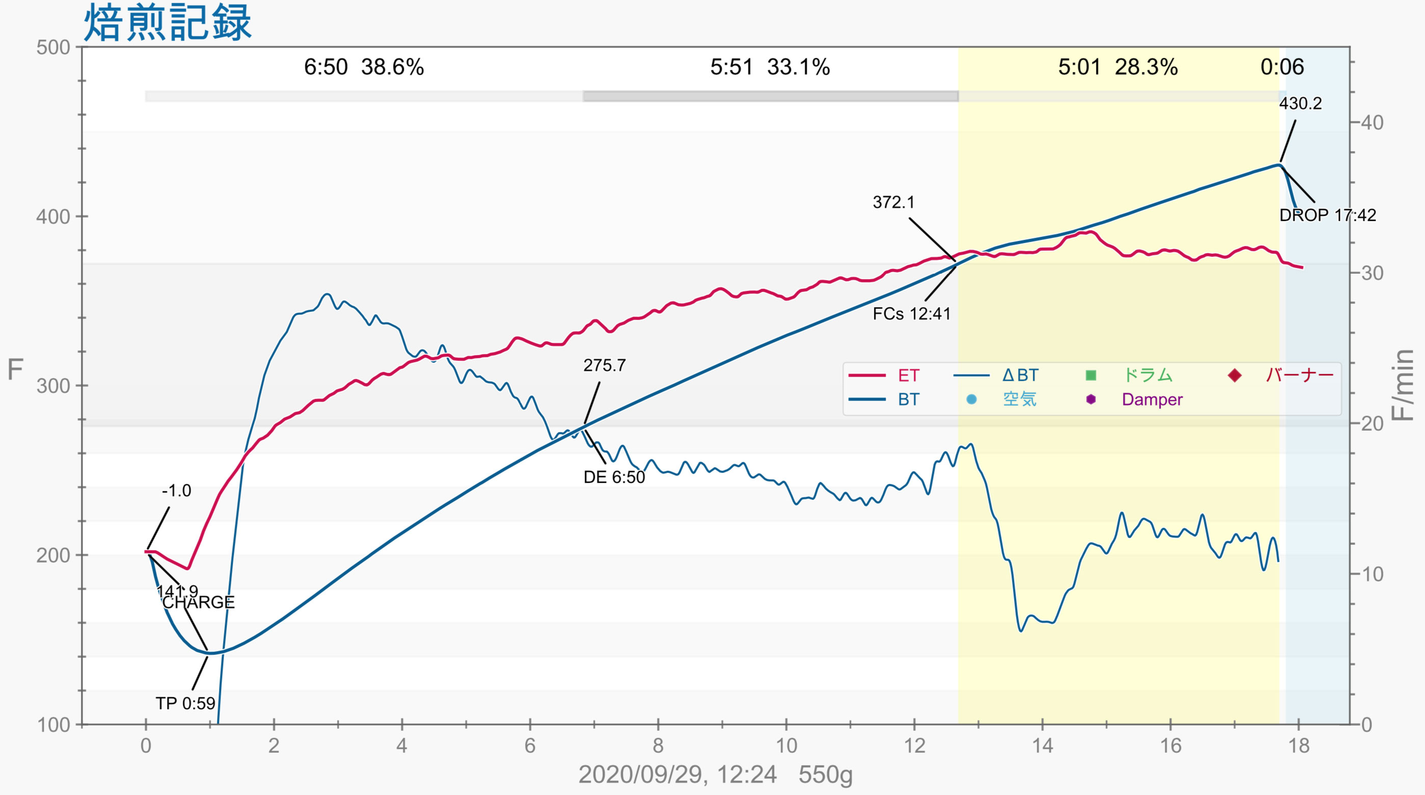 エチオピアを500g焙煎したプロファイルです